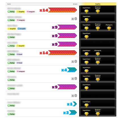 Weekly Spark Report — grouped responses, leaderboard, and trophy cabinet